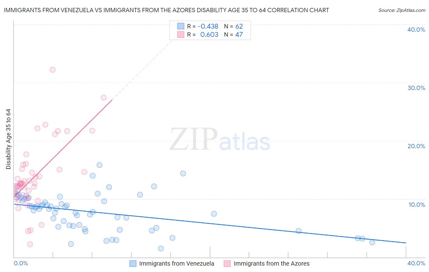 Immigrants from Venezuela vs Immigrants from the Azores Disability Age 35 to 64