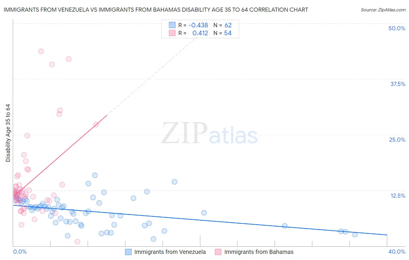Immigrants from Venezuela vs Immigrants from Bahamas Disability Age 35 to 64