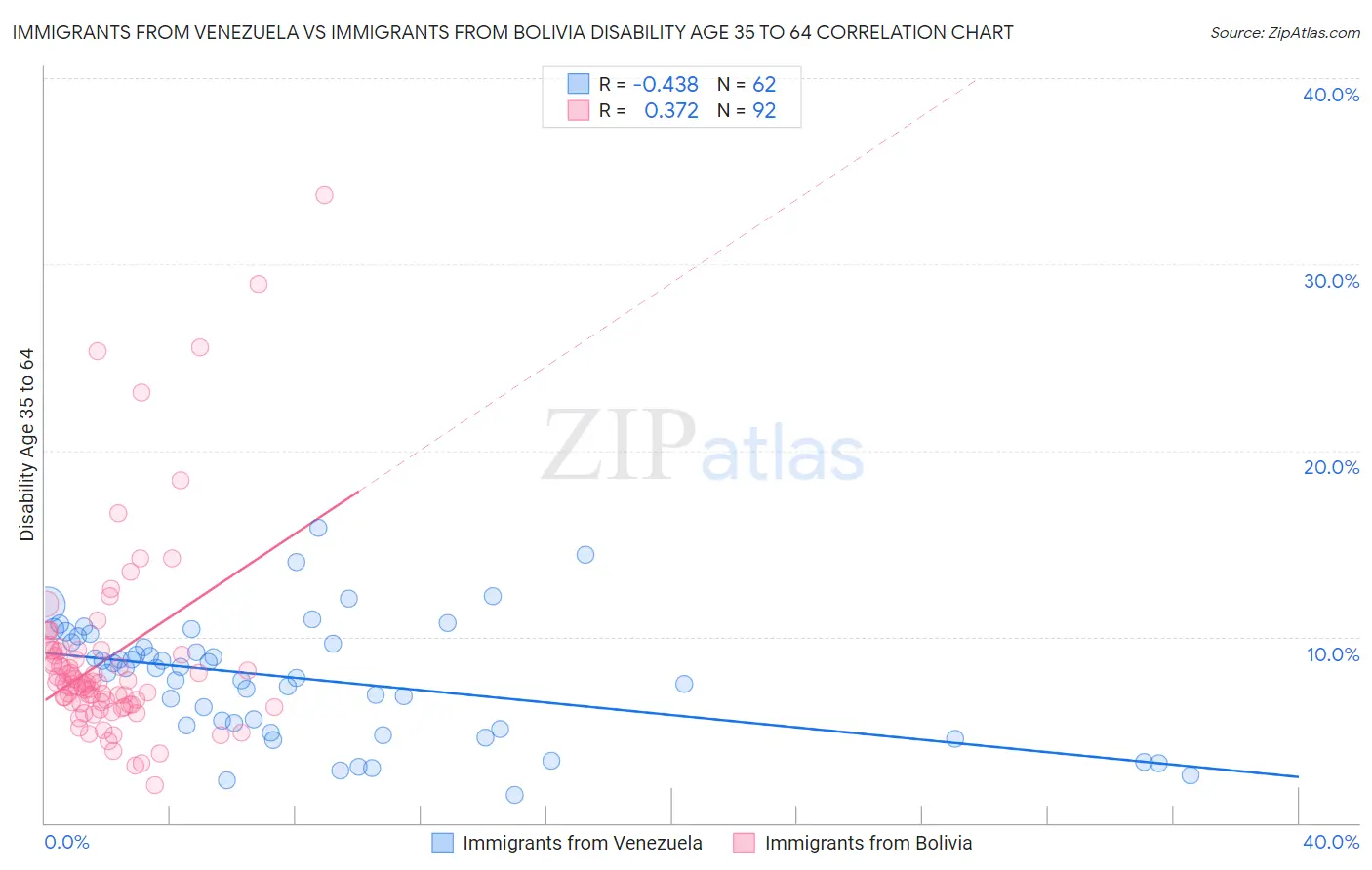 Immigrants from Venezuela vs Immigrants from Bolivia Disability Age 35 to 64