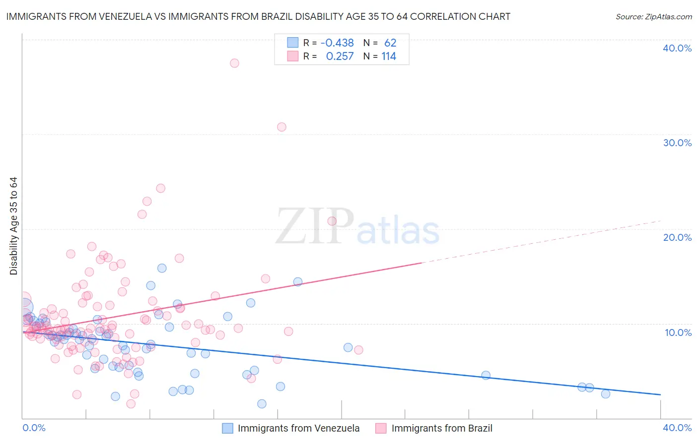 Immigrants from Venezuela vs Immigrants from Brazil Disability Age 35 to 64