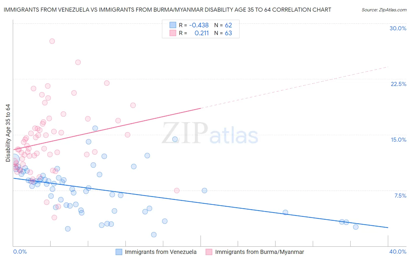 Immigrants from Venezuela vs Immigrants from Burma/Myanmar Disability Age 35 to 64