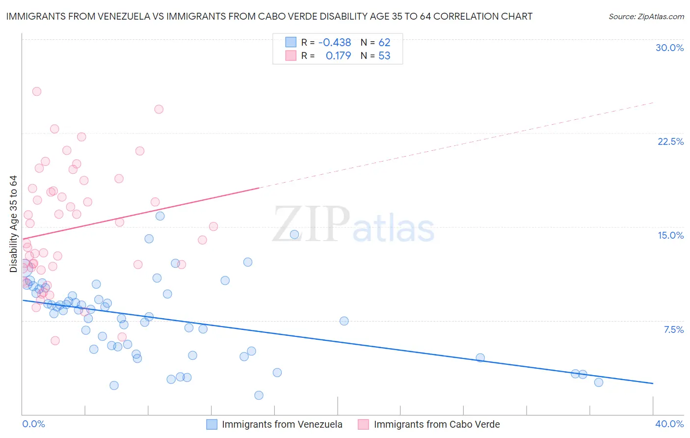 Immigrants from Venezuela vs Immigrants from Cabo Verde Disability Age 35 to 64