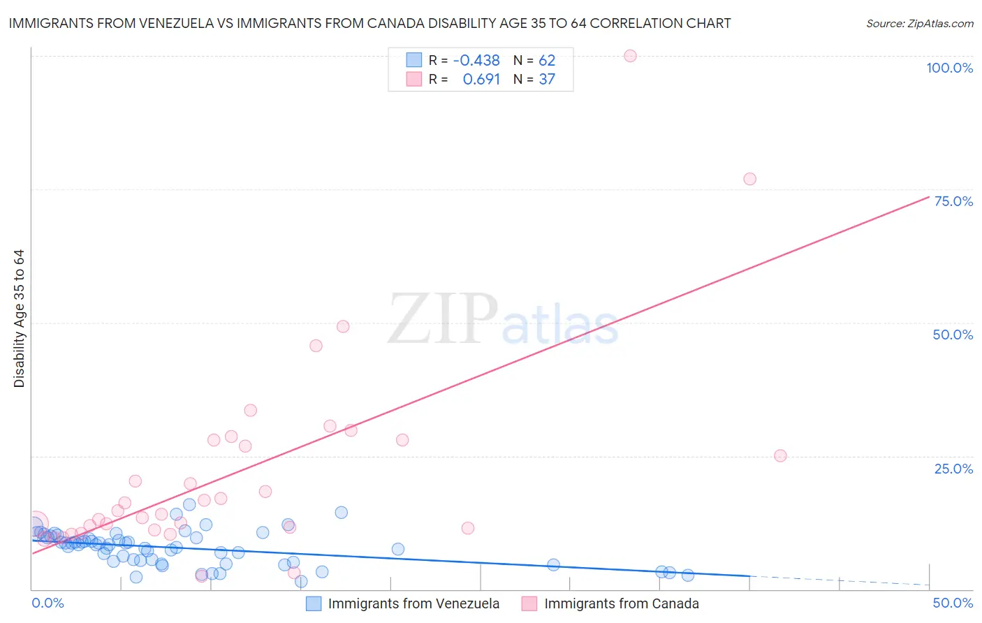 Immigrants from Venezuela vs Immigrants from Canada Disability Age 35 to 64