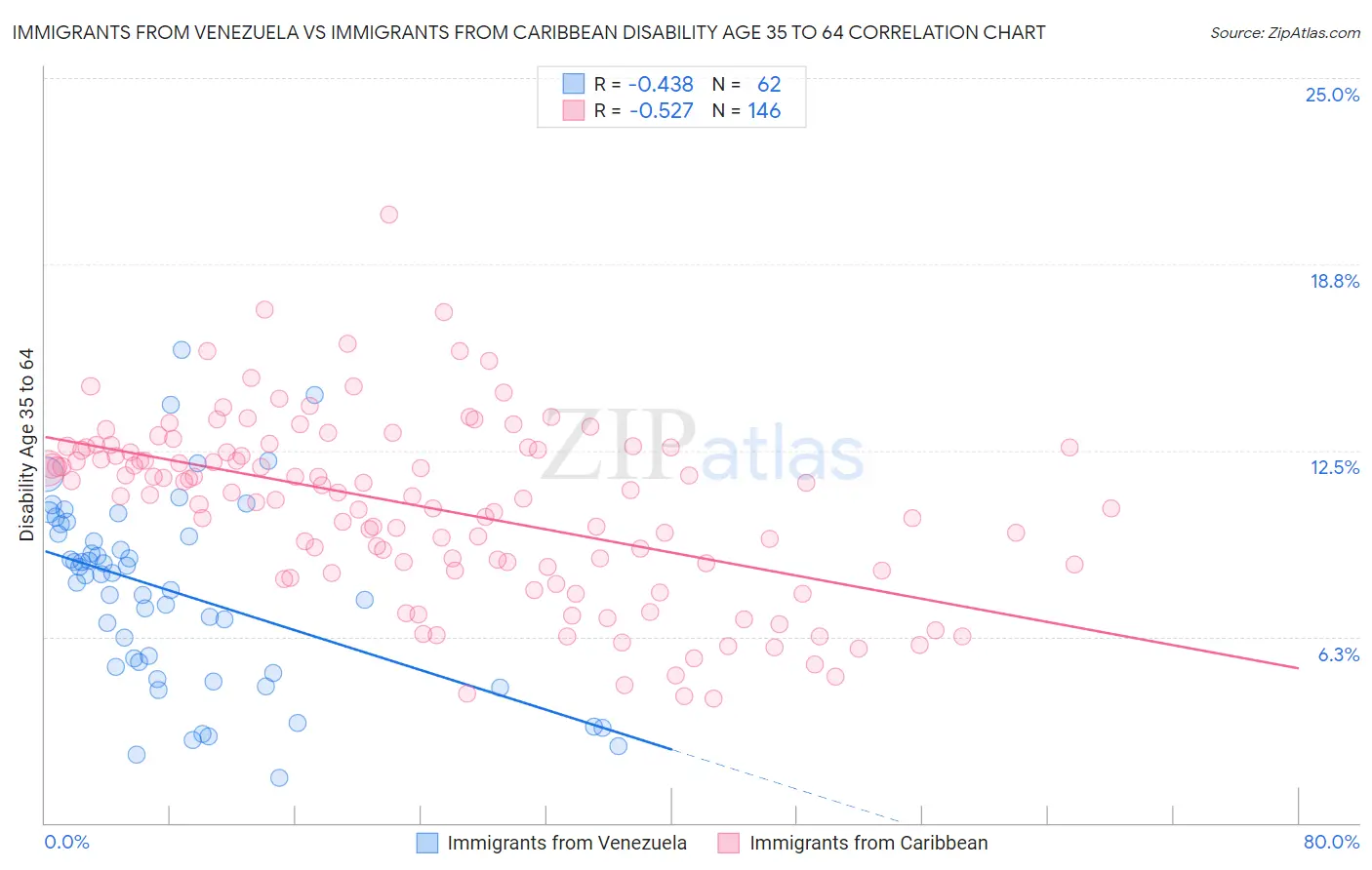 Immigrants from Venezuela vs Immigrants from Caribbean Disability Age 35 to 64