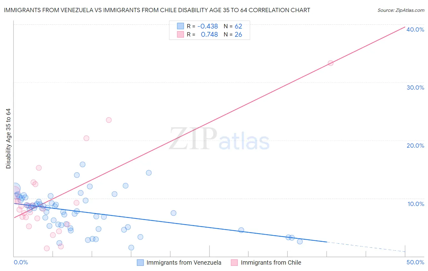 Immigrants from Venezuela vs Immigrants from Chile Disability Age 35 to 64