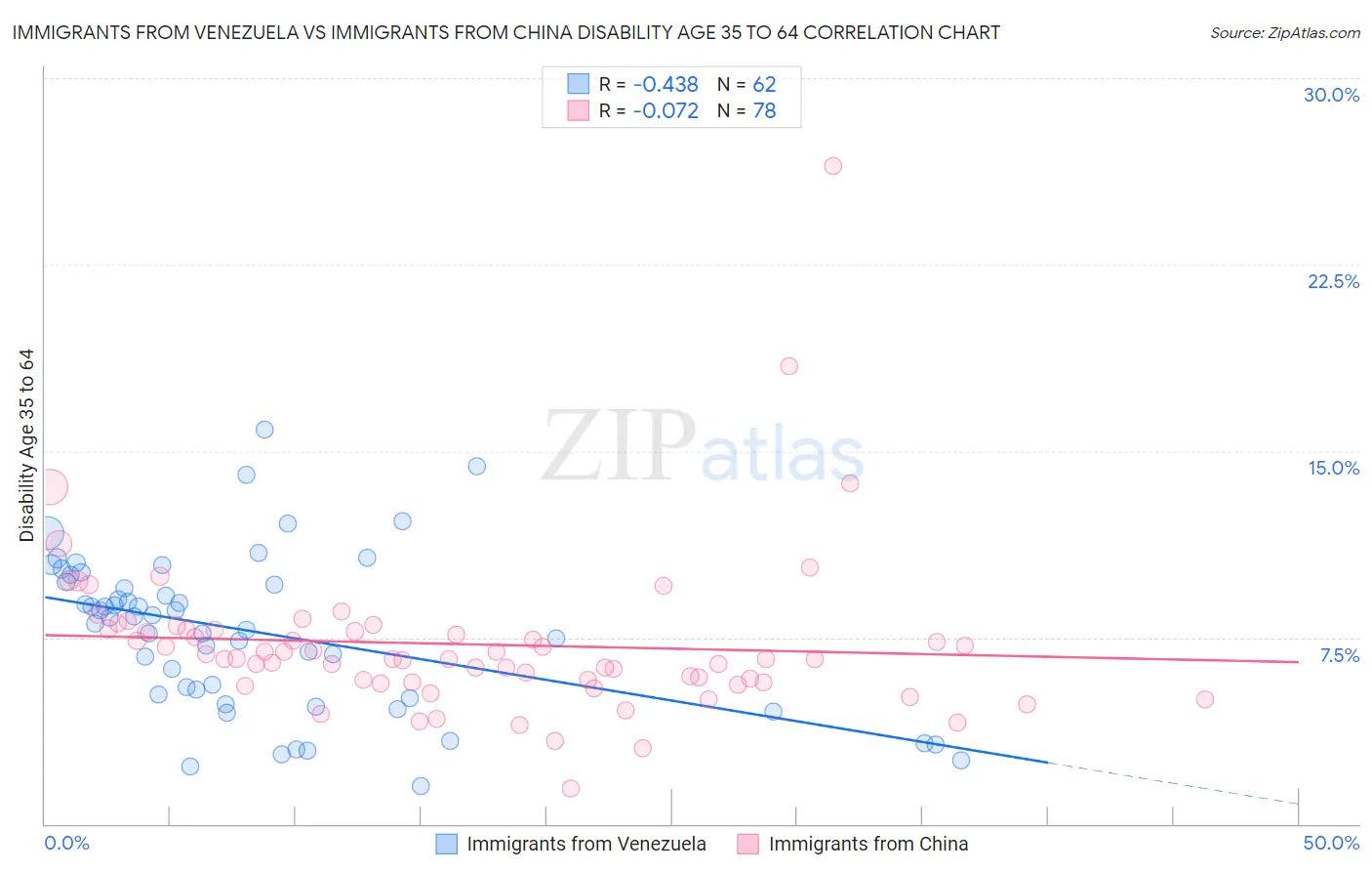 Immigrants from Venezuela vs Immigrants from China Disability Age 35 to 64