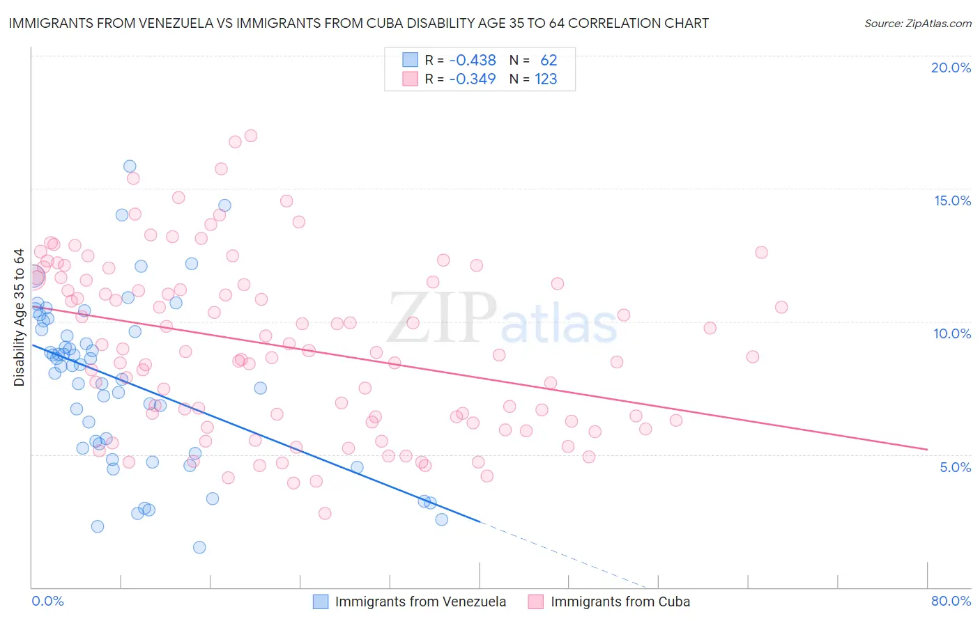 Immigrants from Venezuela vs Immigrants from Cuba Disability Age 35 to 64