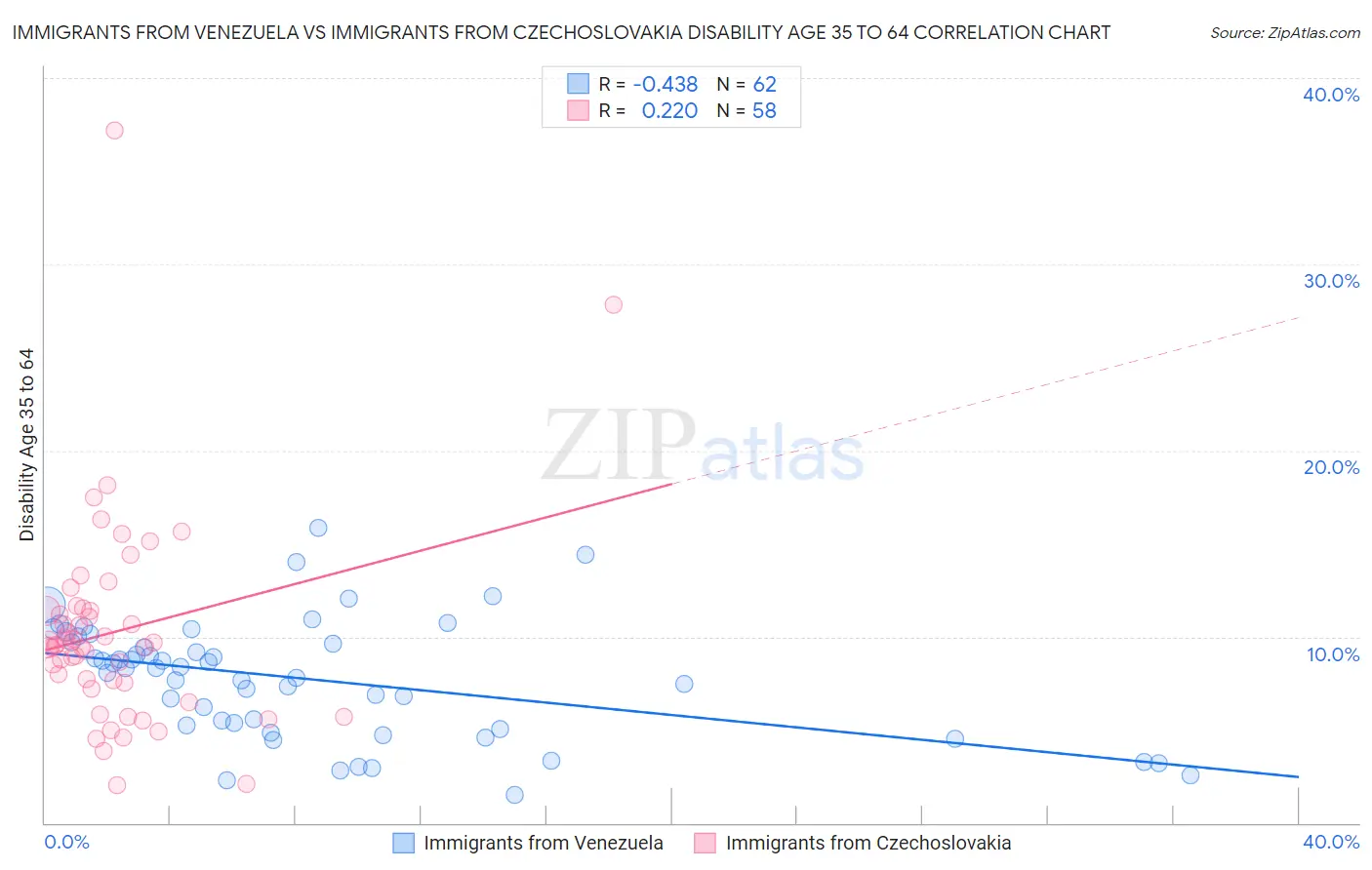 Immigrants from Venezuela vs Immigrants from Czechoslovakia Disability Age 35 to 64