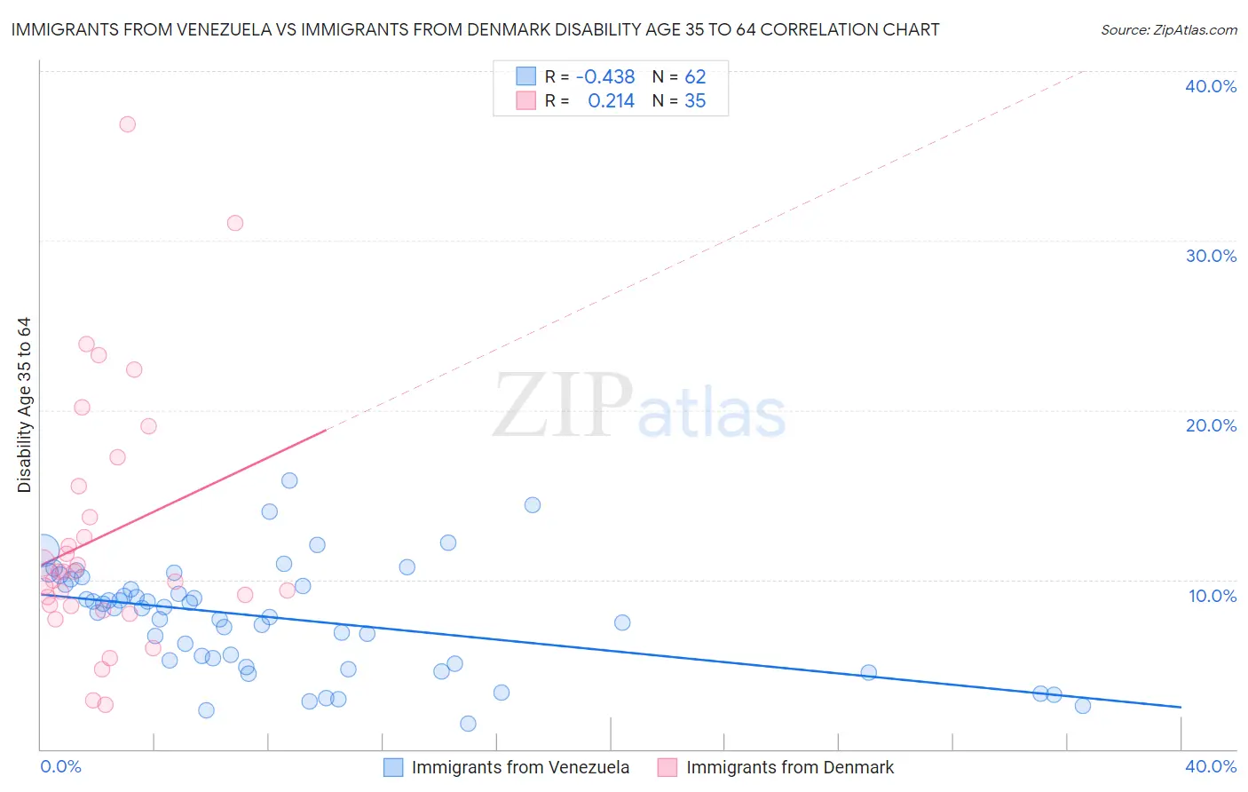Immigrants from Venezuela vs Immigrants from Denmark Disability Age 35 to 64