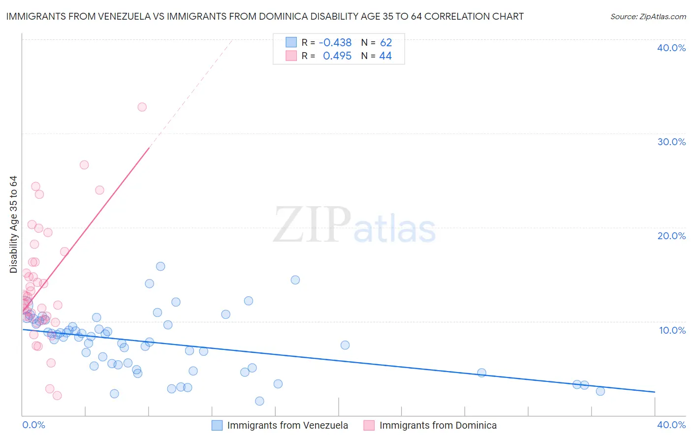 Immigrants from Venezuela vs Immigrants from Dominica Disability Age 35 to 64
