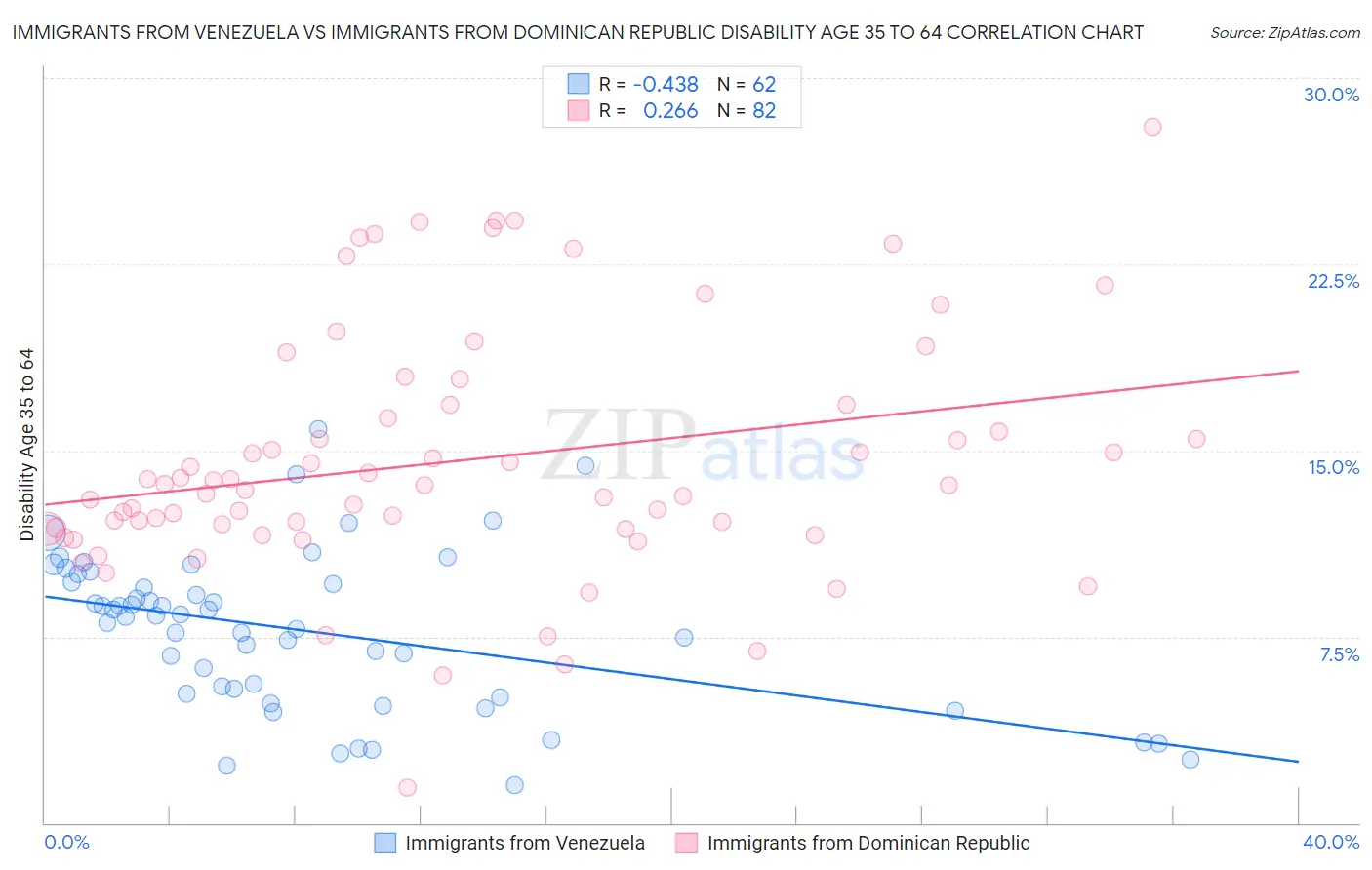 Immigrants from Venezuela vs Immigrants from Dominican Republic Disability Age 35 to 64