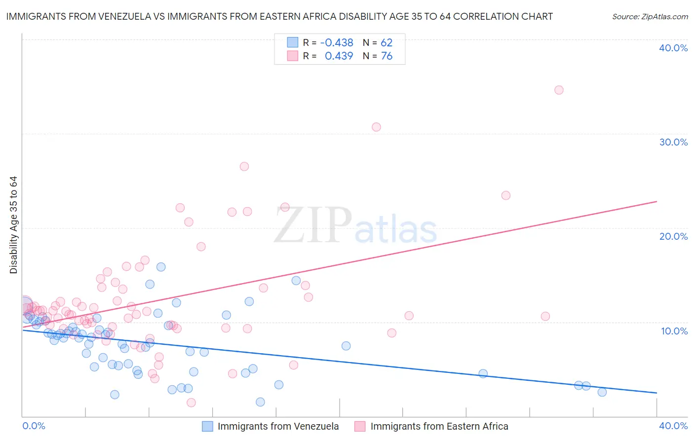 Immigrants from Venezuela vs Immigrants from Eastern Africa Disability Age 35 to 64