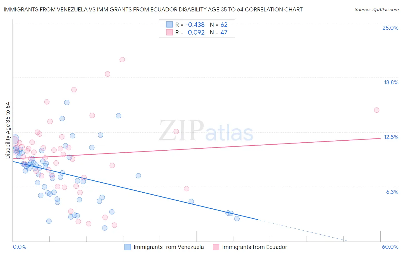 Immigrants from Venezuela vs Immigrants from Ecuador Disability Age 35 to 64