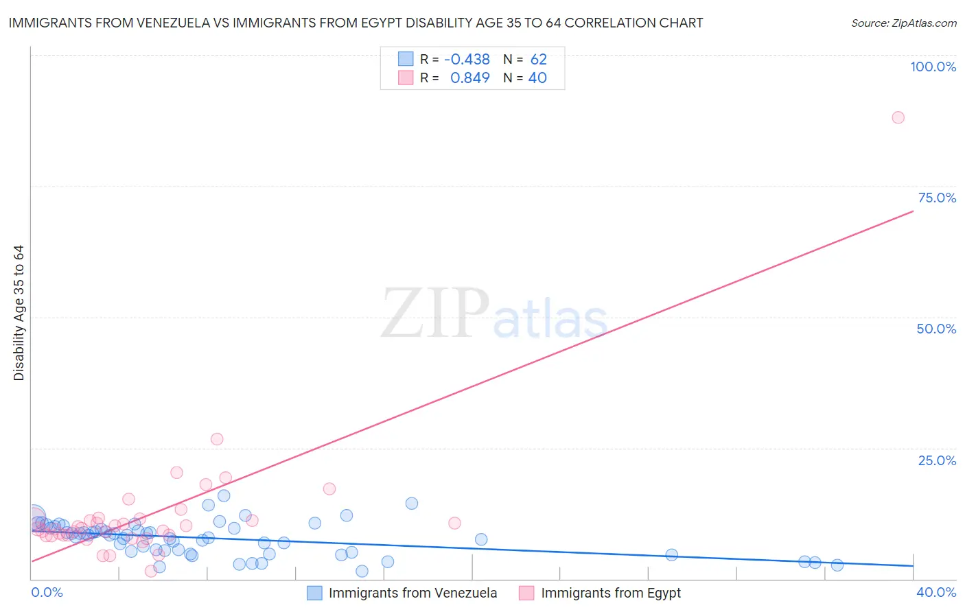 Immigrants from Venezuela vs Immigrants from Egypt Disability Age 35 to 64