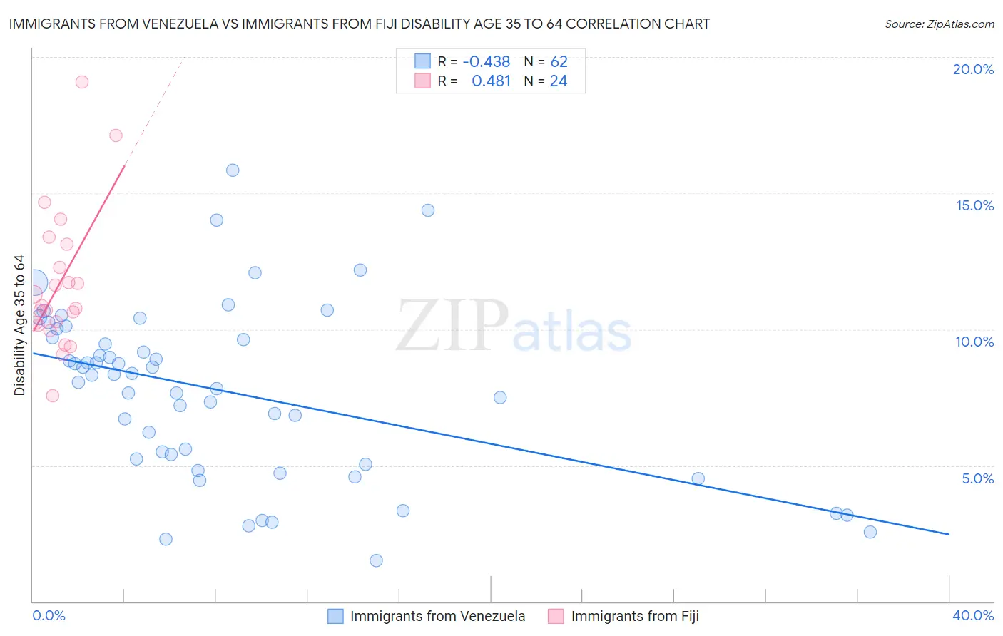 Immigrants from Venezuela vs Immigrants from Fiji Disability Age 35 to 64