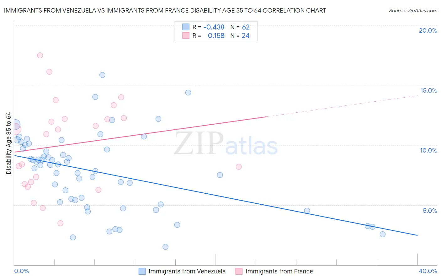 Immigrants from Venezuela vs Immigrants from France Disability Age 35 to 64