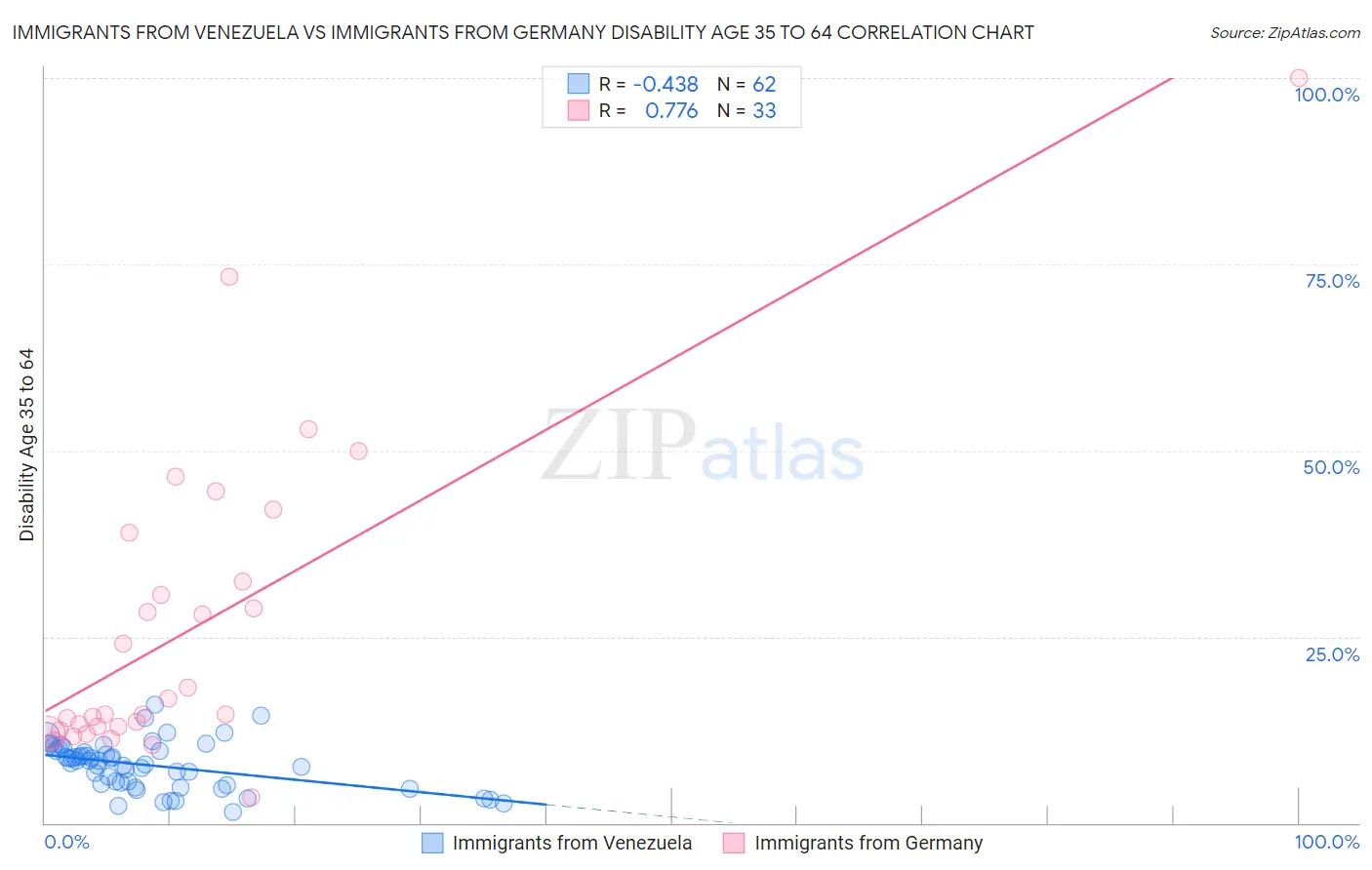 Immigrants from Venezuela vs Immigrants from Germany Disability Age 35 to 64