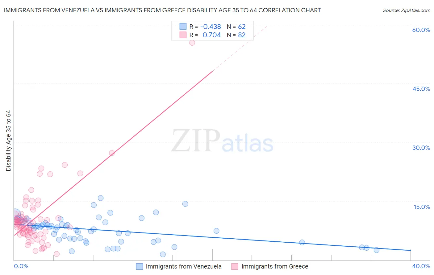 Immigrants from Venezuela vs Immigrants from Greece Disability Age 35 to 64