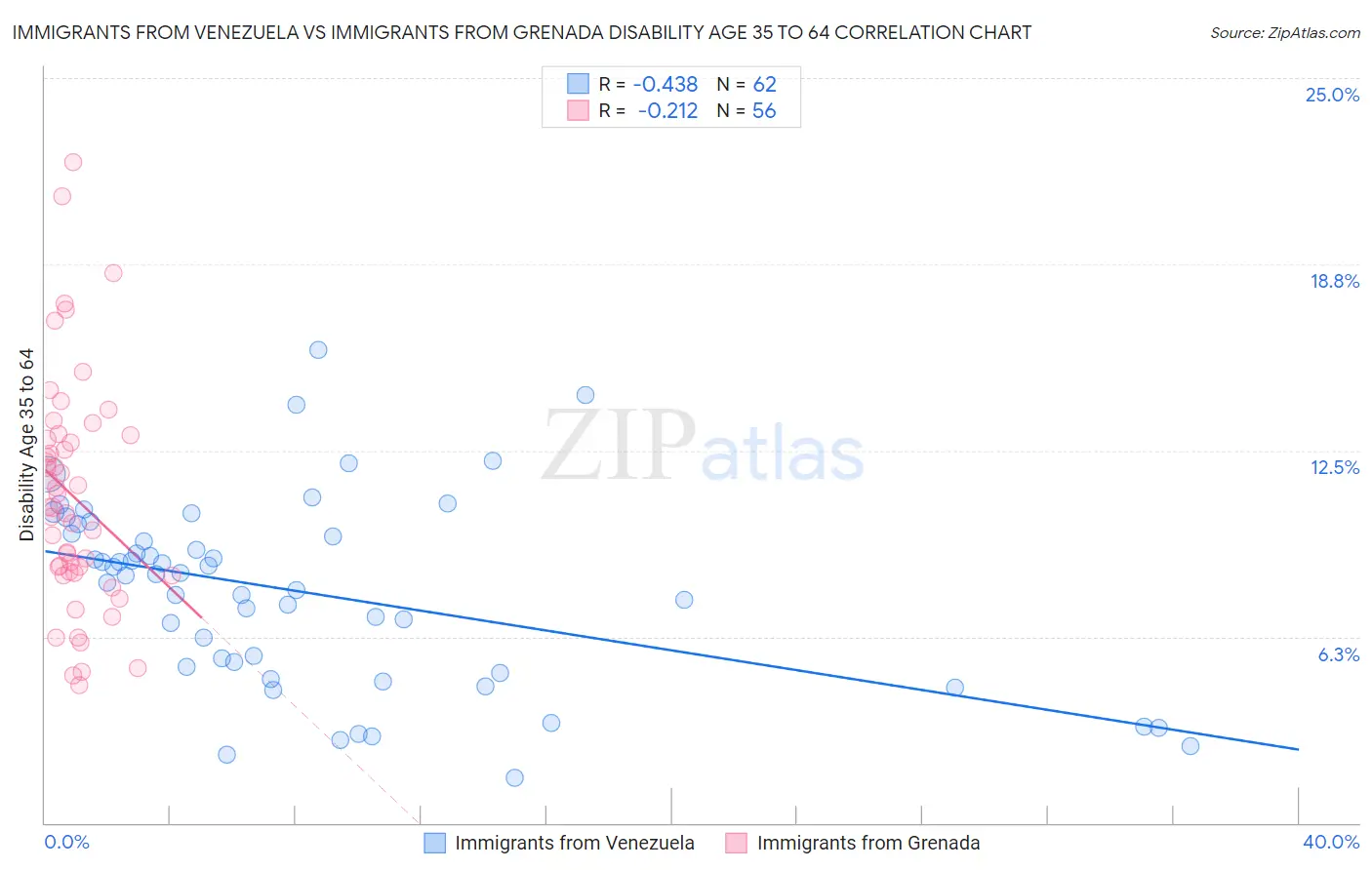 Immigrants from Venezuela vs Immigrants from Grenada Disability Age 35 to 64