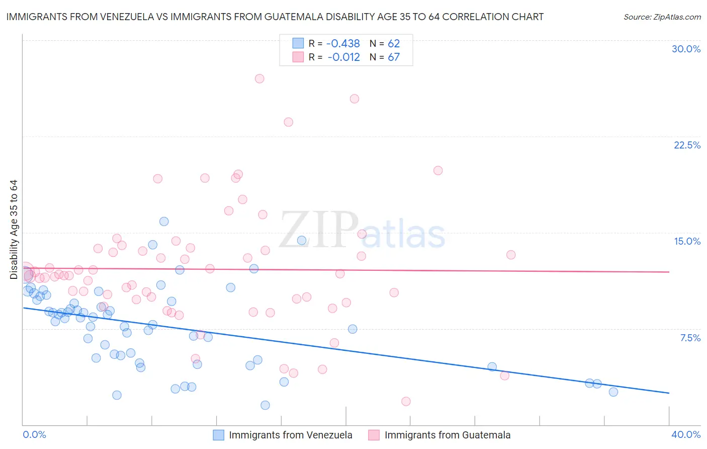 Immigrants from Venezuela vs Immigrants from Guatemala Disability Age 35 to 64