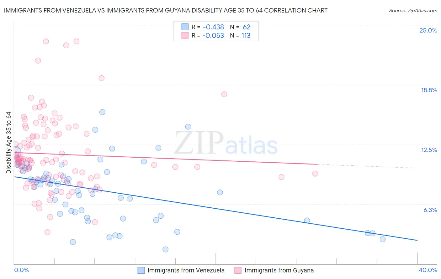 Immigrants from Venezuela vs Immigrants from Guyana Disability Age 35 to 64