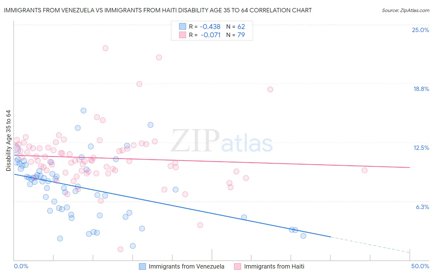 Immigrants from Venezuela vs Immigrants from Haiti Disability Age 35 to 64