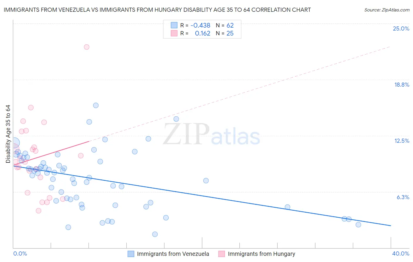 Immigrants from Venezuela vs Immigrants from Hungary Disability Age 35 to 64