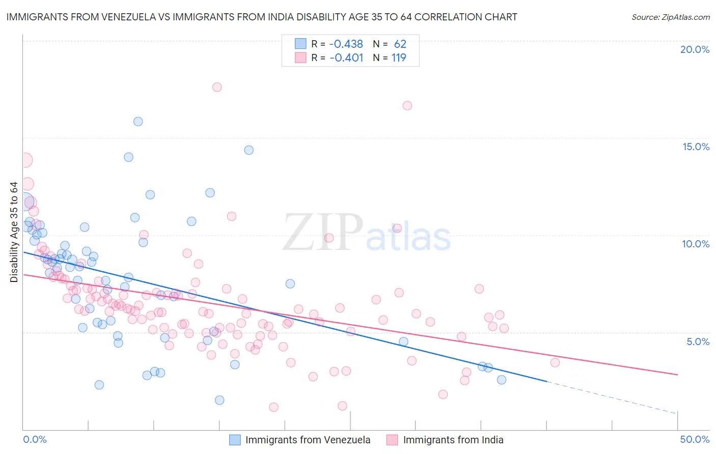 Immigrants from Venezuela vs Immigrants from India Disability Age 35 to 64