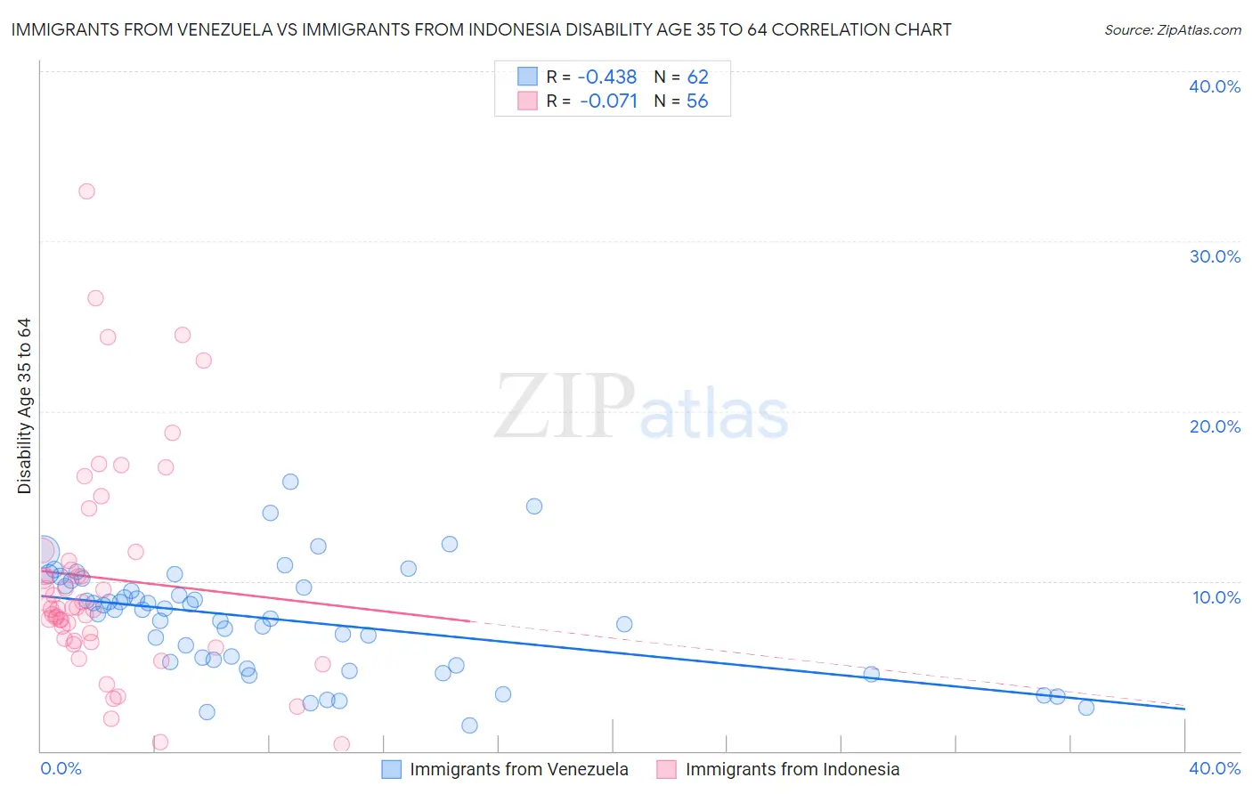 Immigrants from Venezuela vs Immigrants from Indonesia Disability Age 35 to 64