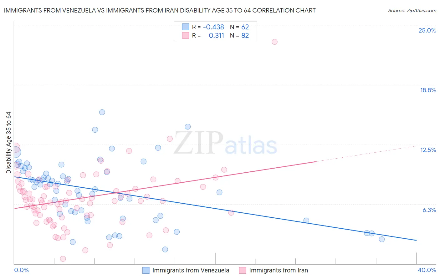 Immigrants from Venezuela vs Immigrants from Iran Disability Age 35 to 64