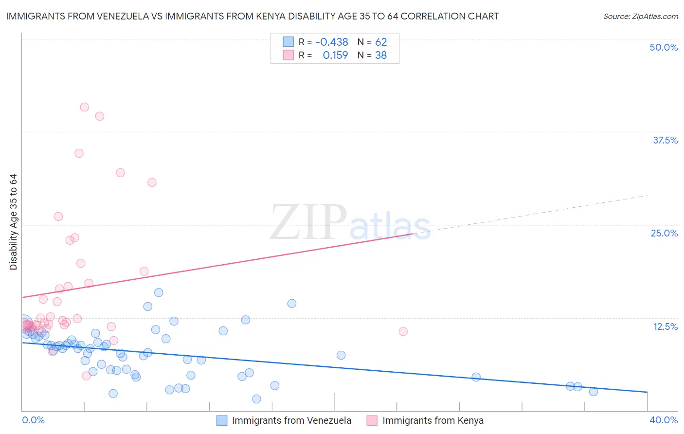 Immigrants from Venezuela vs Immigrants from Kenya Disability Age 35 to 64