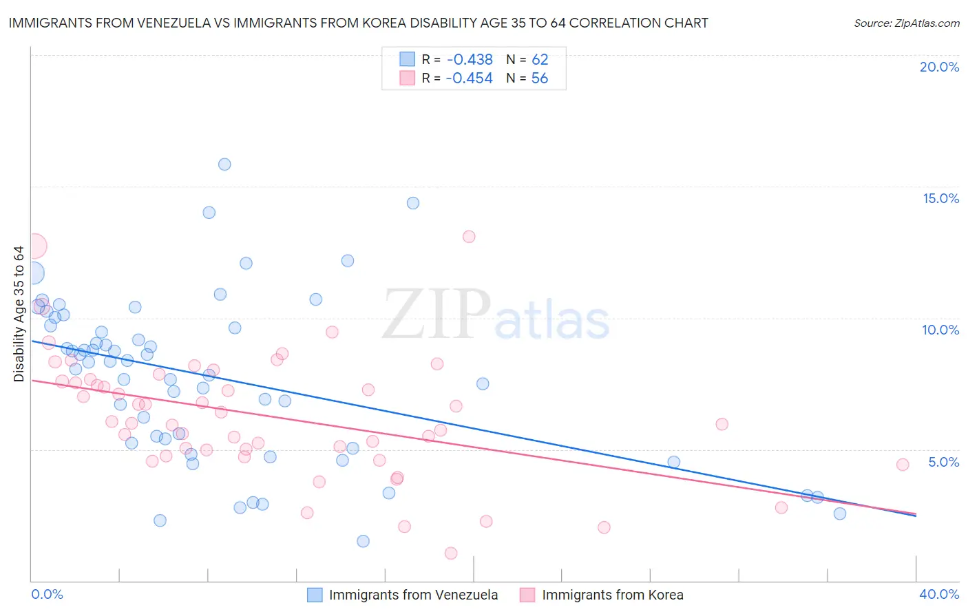 Immigrants from Venezuela vs Immigrants from Korea Disability Age 35 to 64