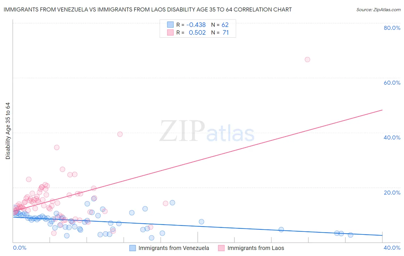 Immigrants from Venezuela vs Immigrants from Laos Disability Age 35 to 64