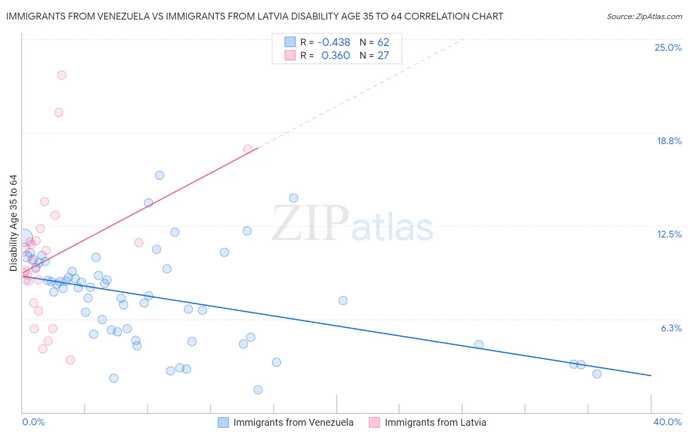 Immigrants from Venezuela vs Immigrants from Latvia Disability Age 35 to 64