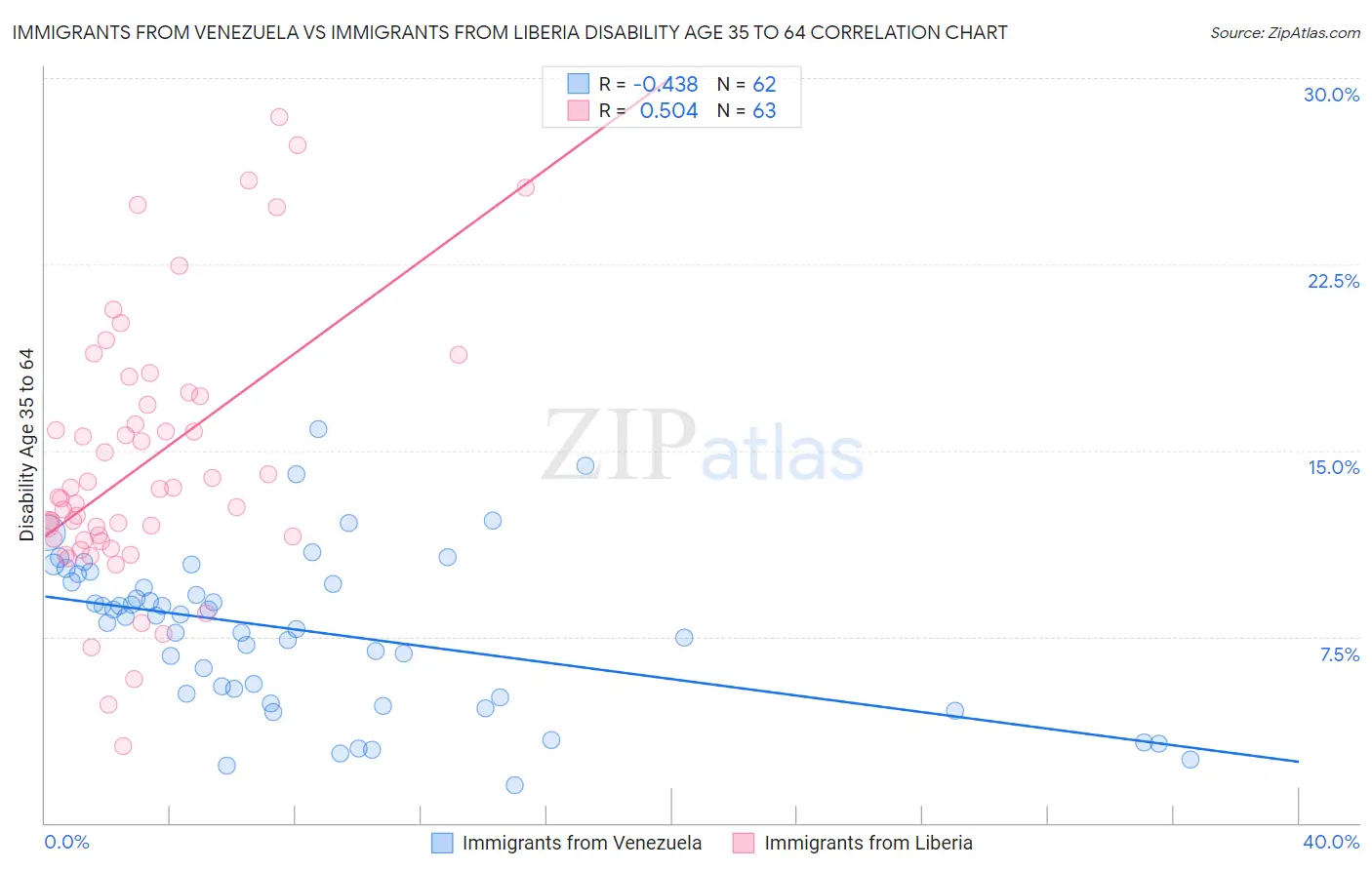 Immigrants from Venezuela vs Immigrants from Liberia Disability Age 35 to 64