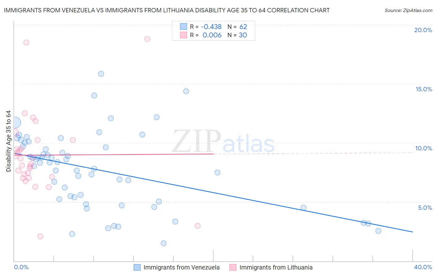 Immigrants from Venezuela vs Immigrants from Lithuania Disability Age 35 to 64