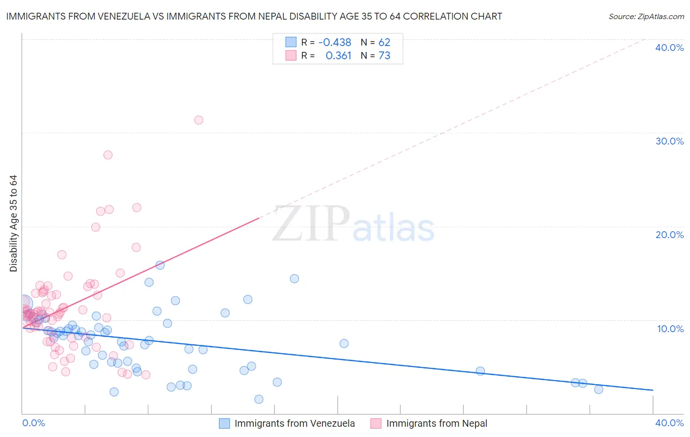 Immigrants from Venezuela vs Immigrants from Nepal Disability Age 35 to 64