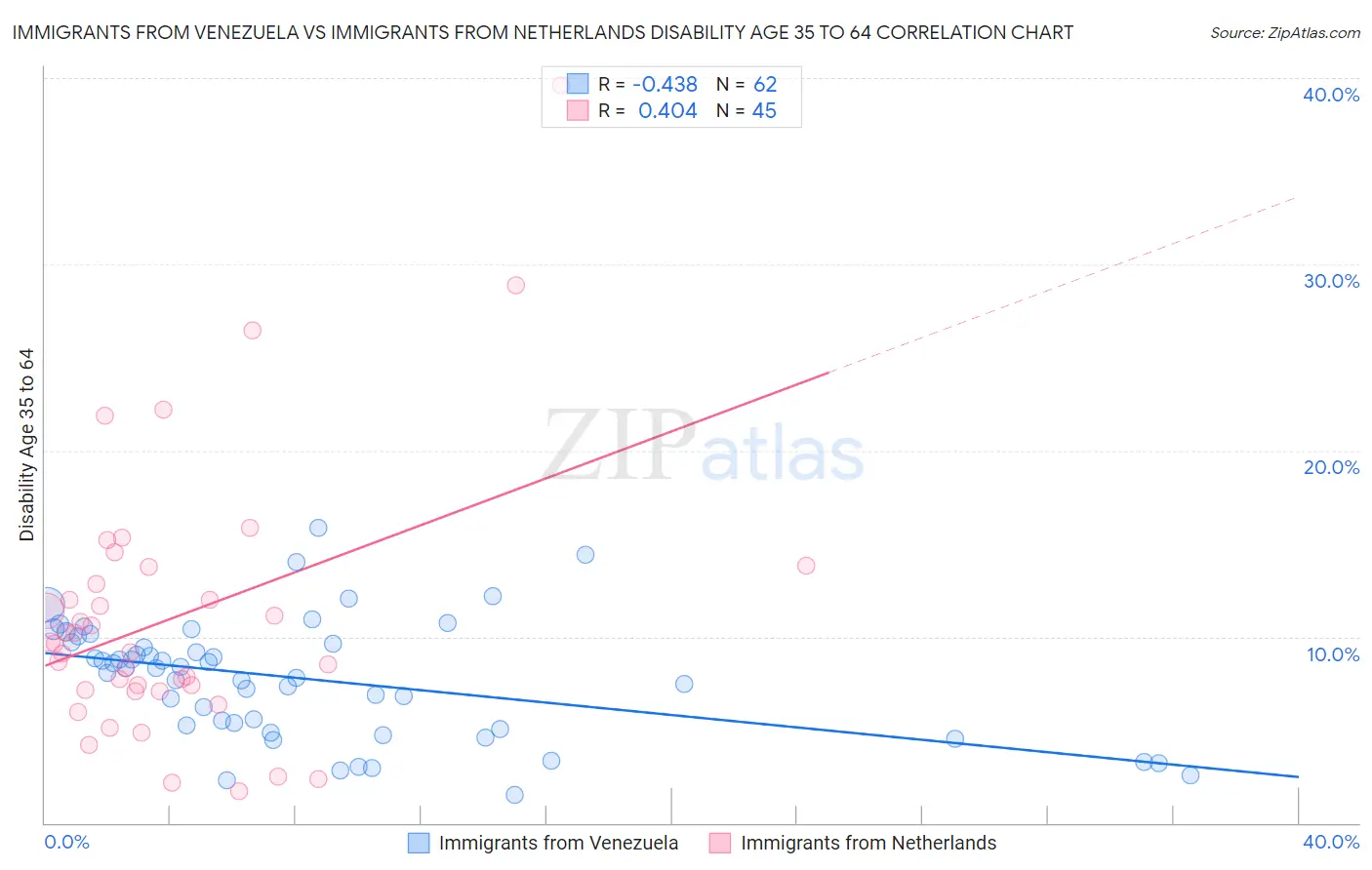 Immigrants from Venezuela vs Immigrants from Netherlands Disability Age 35 to 64