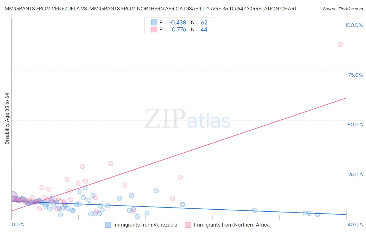 Immigrants from Venezuela vs Immigrants from Northern Africa Disability Age 35 to 64