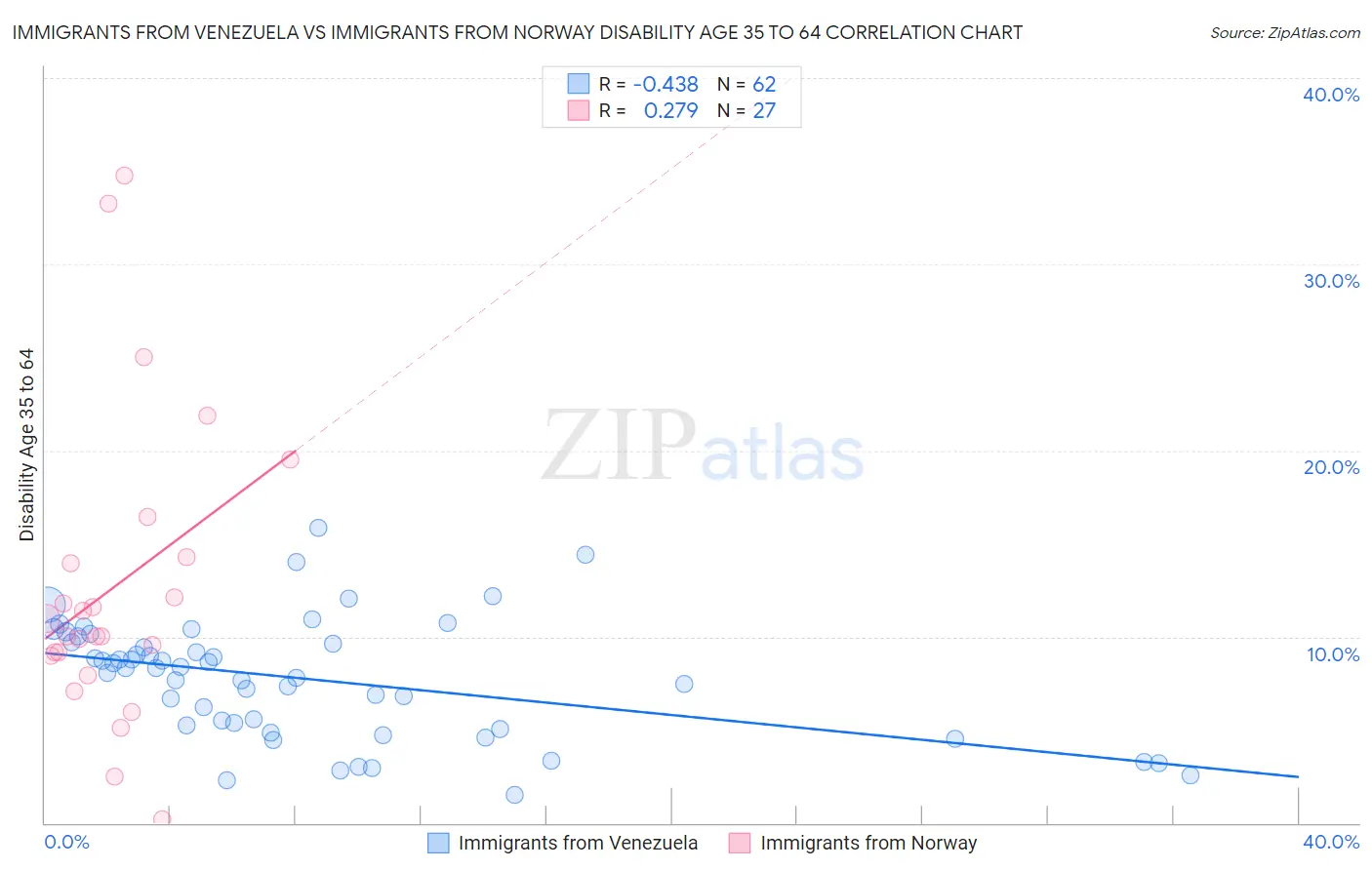 Immigrants from Venezuela vs Immigrants from Norway Disability Age 35 to 64