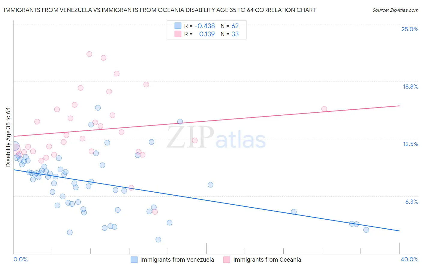 Immigrants from Venezuela vs Immigrants from Oceania Disability Age 35 to 64