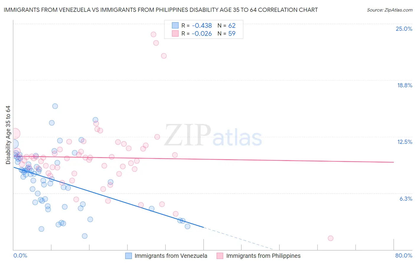 Immigrants from Venezuela vs Immigrants from Philippines Disability Age 35 to 64