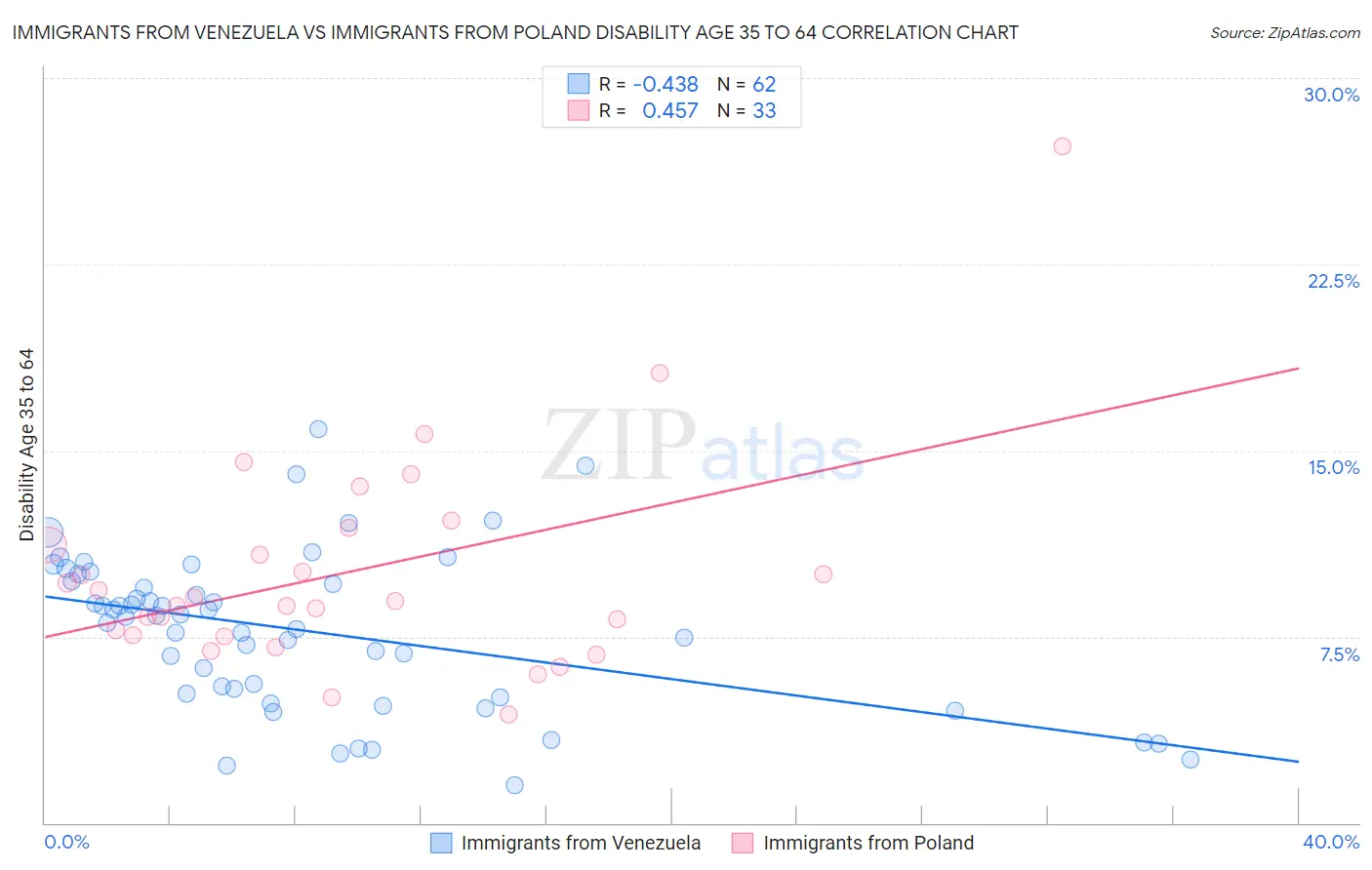 Immigrants from Venezuela vs Immigrants from Poland Disability Age 35 to 64