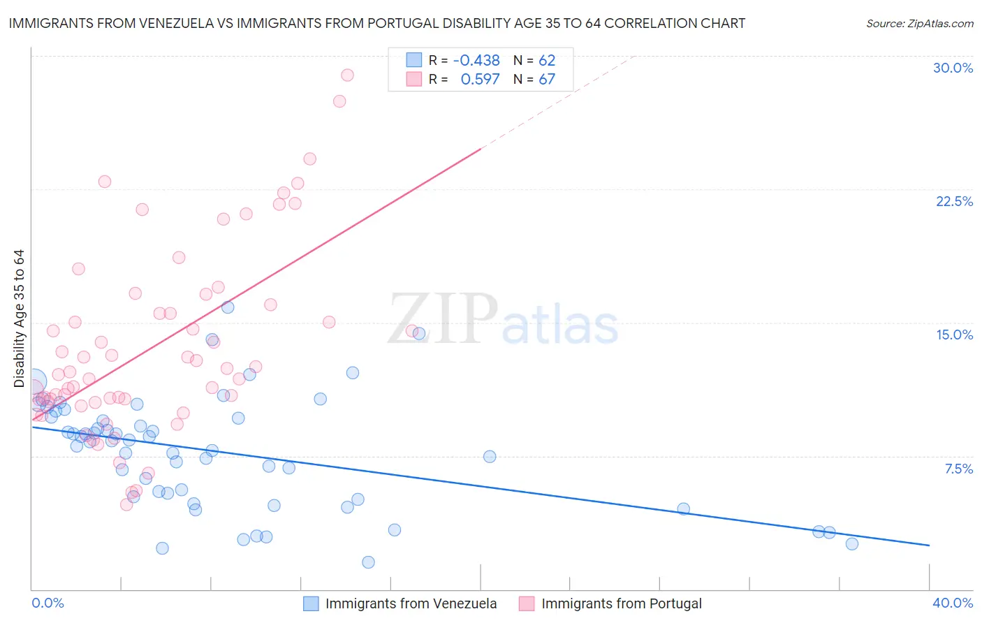 Immigrants from Venezuela vs Immigrants from Portugal Disability Age 35 to 64