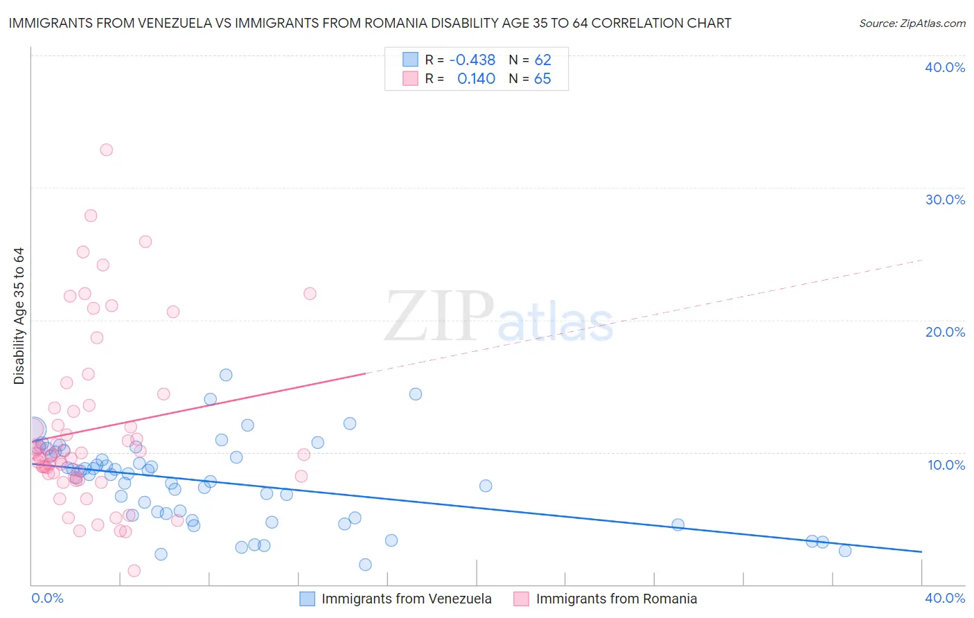 Immigrants from Venezuela vs Immigrants from Romania Disability Age 35 to 64