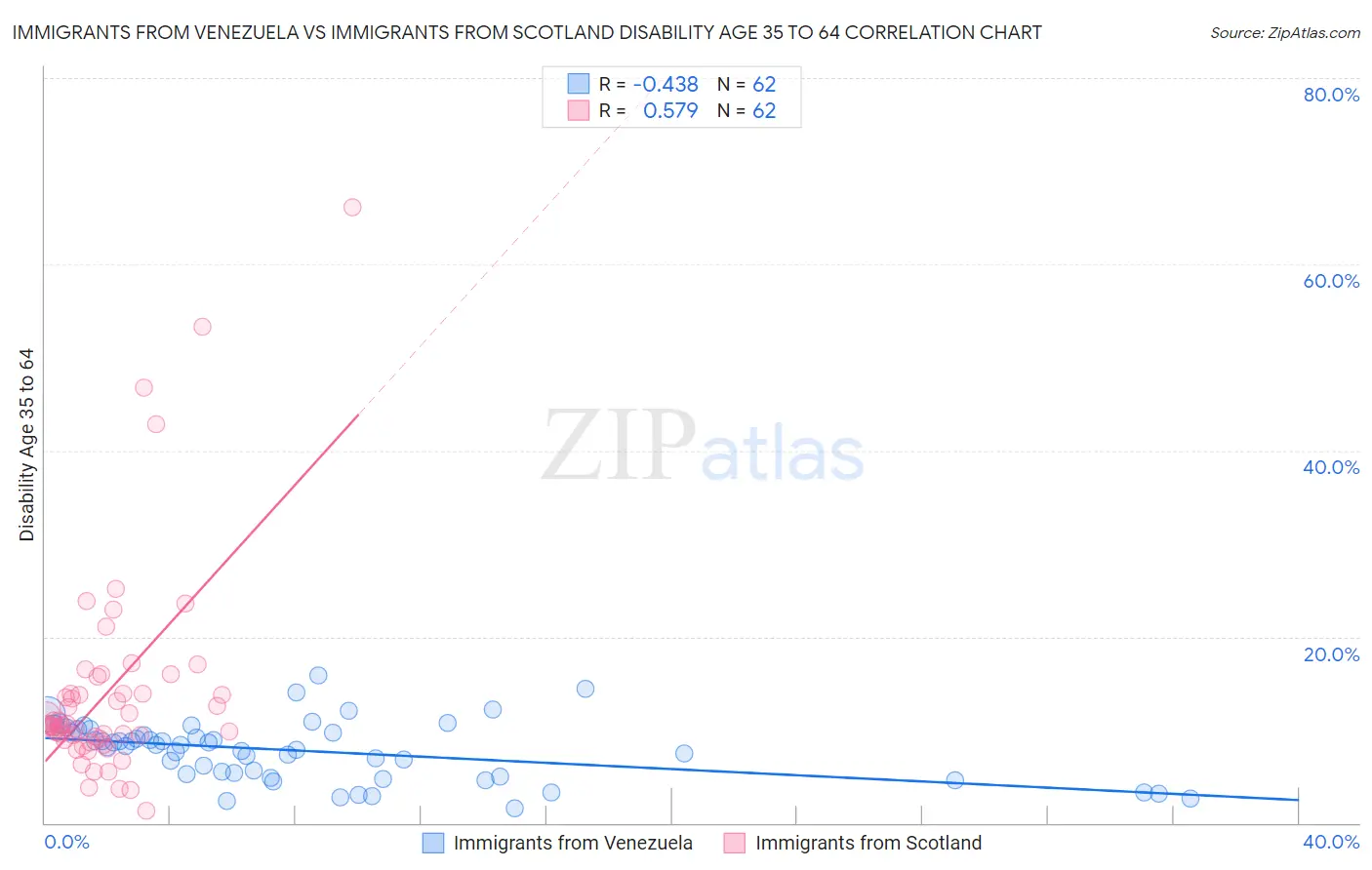 Immigrants from Venezuela vs Immigrants from Scotland Disability Age 35 to 64