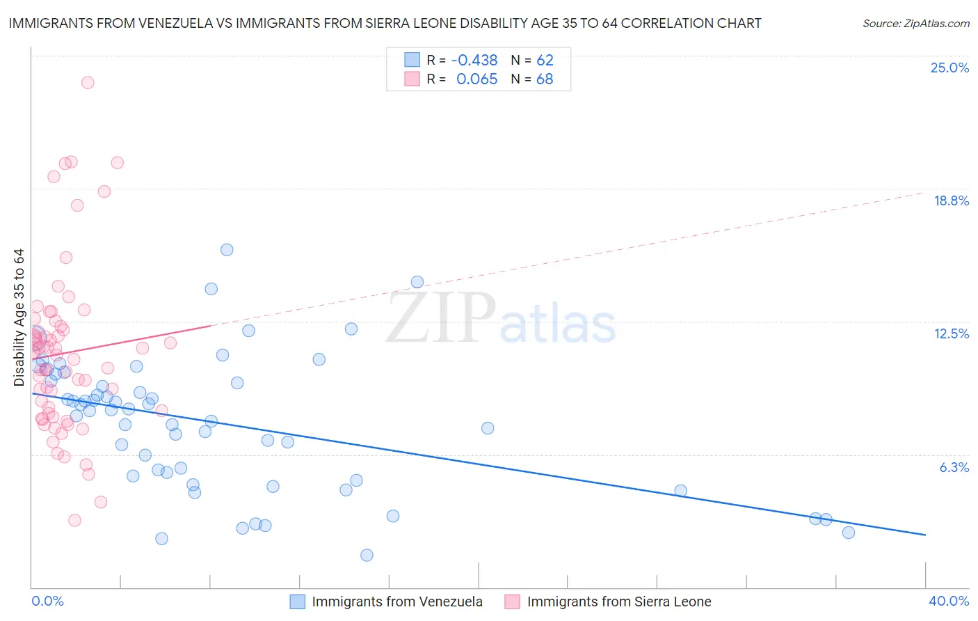 Immigrants from Venezuela vs Immigrants from Sierra Leone Disability Age 35 to 64