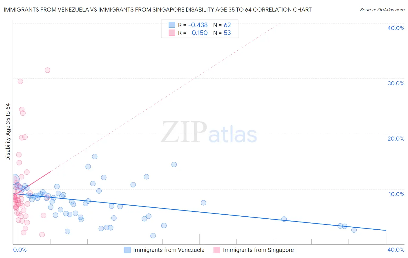 Immigrants from Venezuela vs Immigrants from Singapore Disability Age 35 to 64