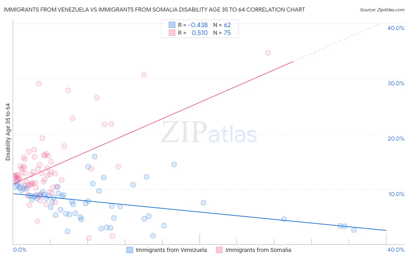 Immigrants from Venezuela vs Immigrants from Somalia Disability Age 35 to 64