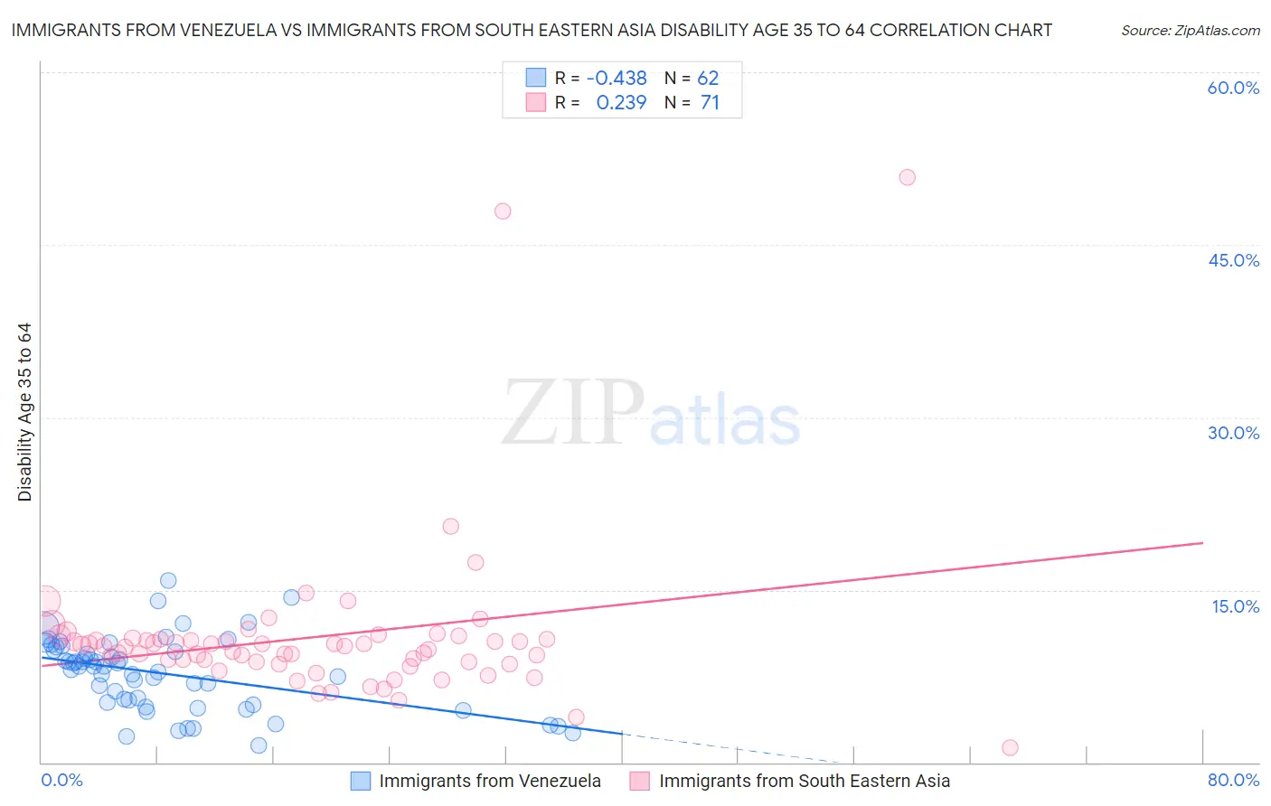 Immigrants from Venezuela vs Immigrants from South Eastern Asia Disability Age 35 to 64